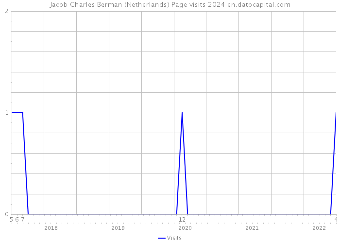 Jacob Charles Berman (Netherlands) Page visits 2024 
