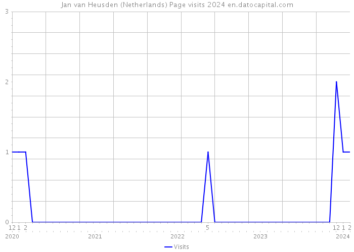 Jan van Heusden (Netherlands) Page visits 2024 