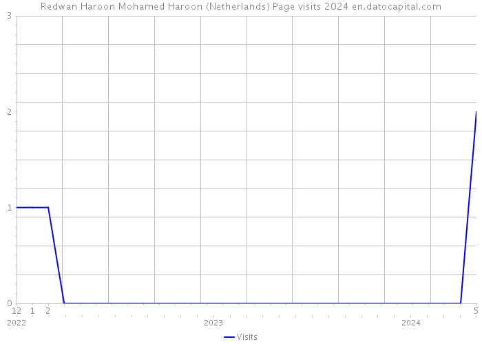 Redwan Haroon Mohamed Haroon (Netherlands) Page visits 2024 