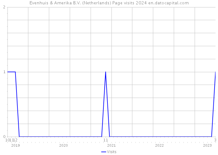 Evenhuis & Amerika B.V. (Netherlands) Page visits 2024 