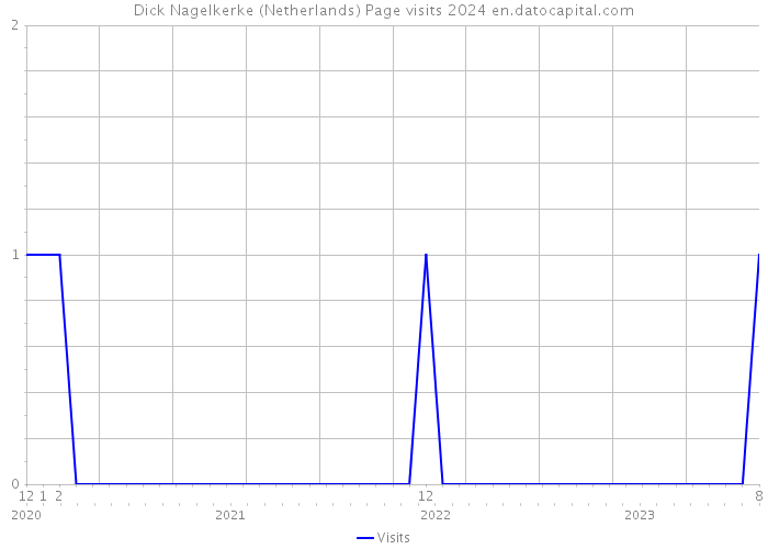 Dick Nagelkerke (Netherlands) Page visits 2024 
