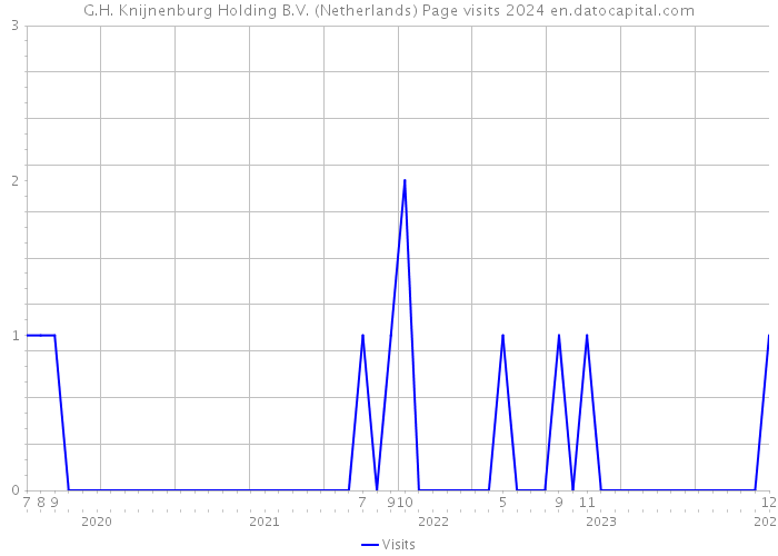 G.H. Knijnenburg Holding B.V. (Netherlands) Page visits 2024 