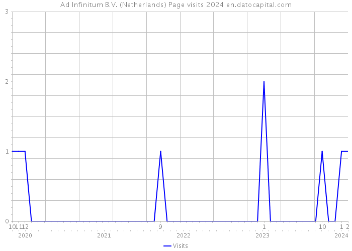 Ad Infinitum B.V. (Netherlands) Page visits 2024 