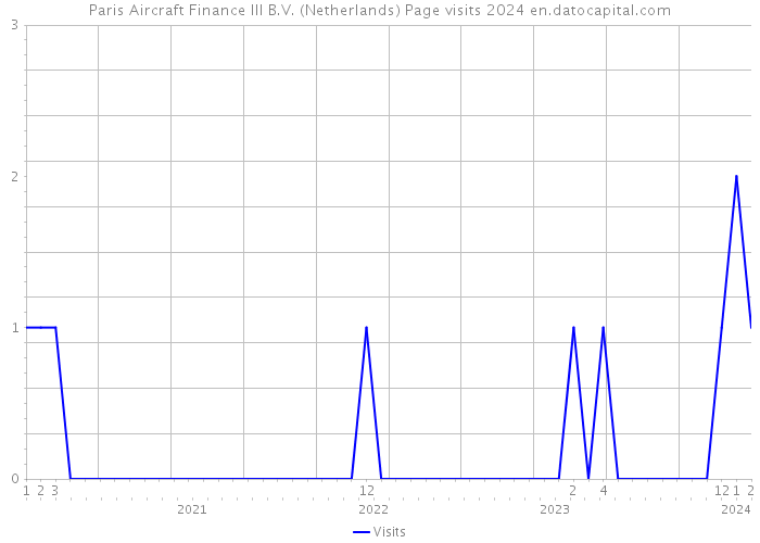 Paris Aircraft Finance III B.V. (Netherlands) Page visits 2024 