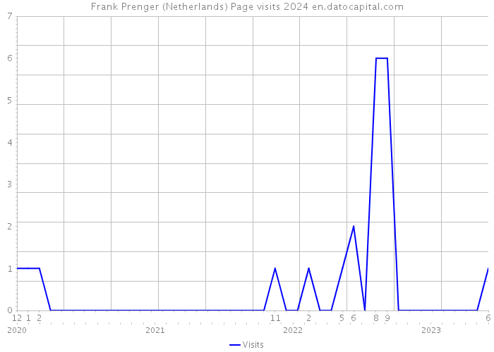 Frank Prenger (Netherlands) Page visits 2024 