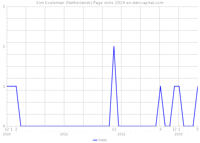 Kim Koeleman (Netherlands) Page visits 2024 