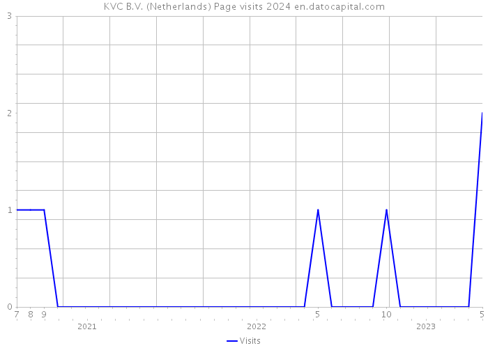 KVC B.V. (Netherlands) Page visits 2024 