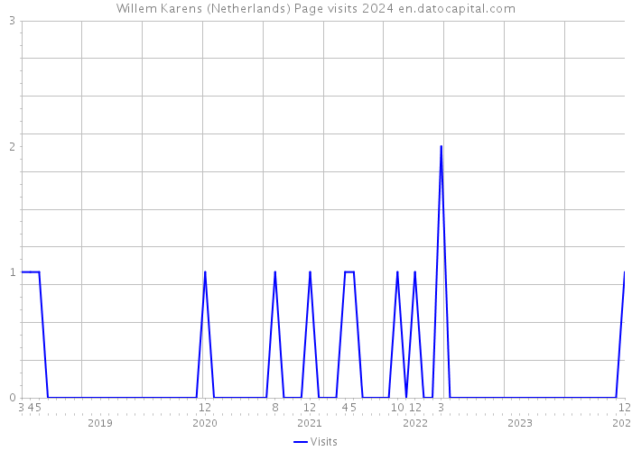 Willem Karens (Netherlands) Page visits 2024 