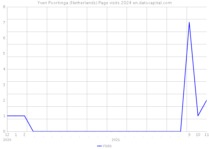 Yven Poortinga (Netherlands) Page visits 2024 