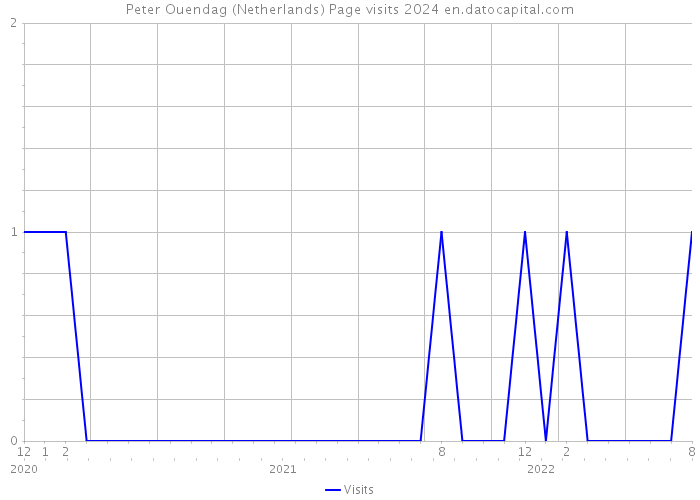 Peter Ouendag (Netherlands) Page visits 2024 
