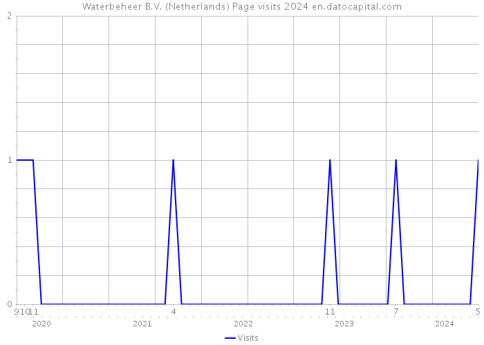 Waterbeheer B.V. (Netherlands) Page visits 2024 