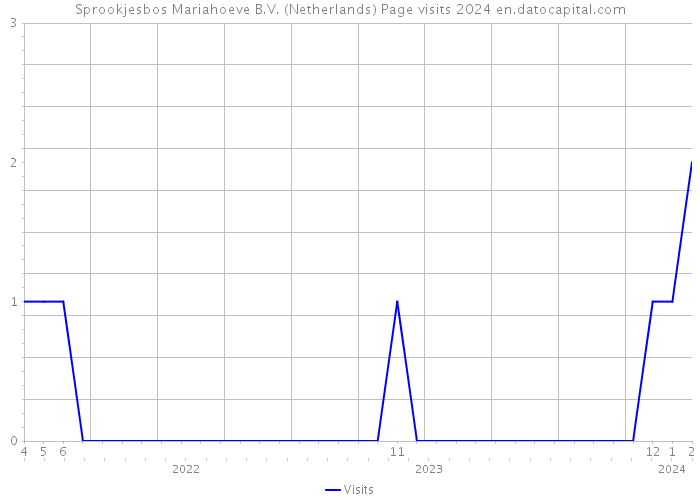 Sprookjesbos Mariahoeve B.V. (Netherlands) Page visits 2024 