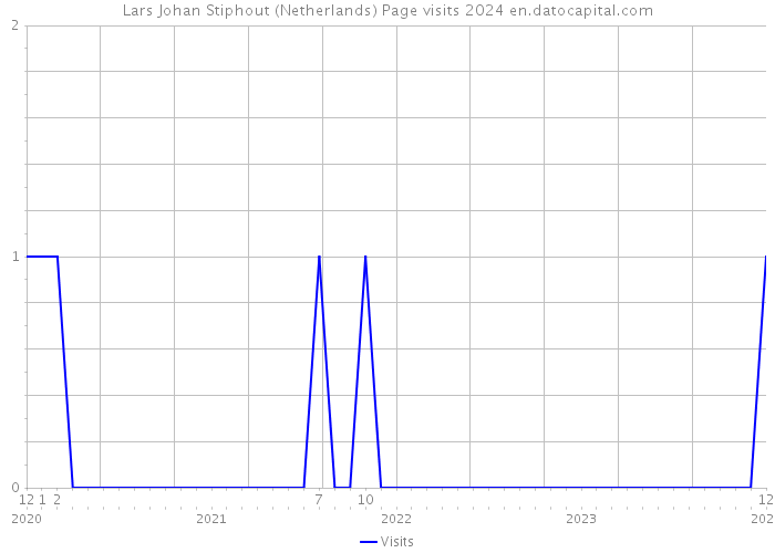 Lars Johan Stiphout (Netherlands) Page visits 2024 