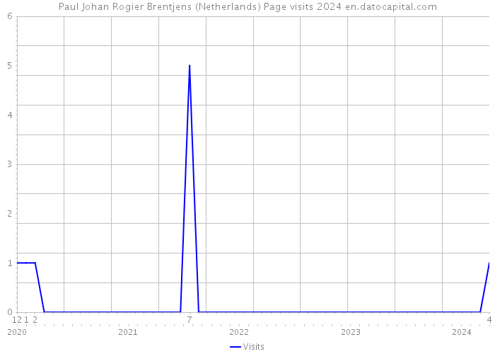 Paul Johan Rogier Brentjens (Netherlands) Page visits 2024 
