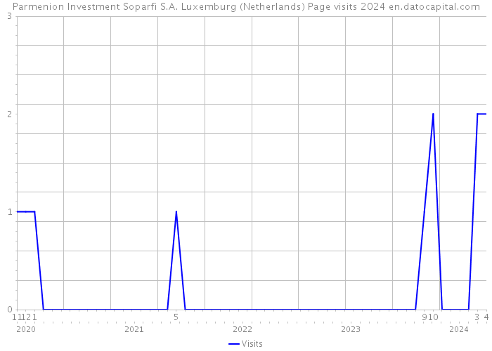 Parmenion Investment Soparfi S.A. Luxemburg (Netherlands) Page visits 2024 