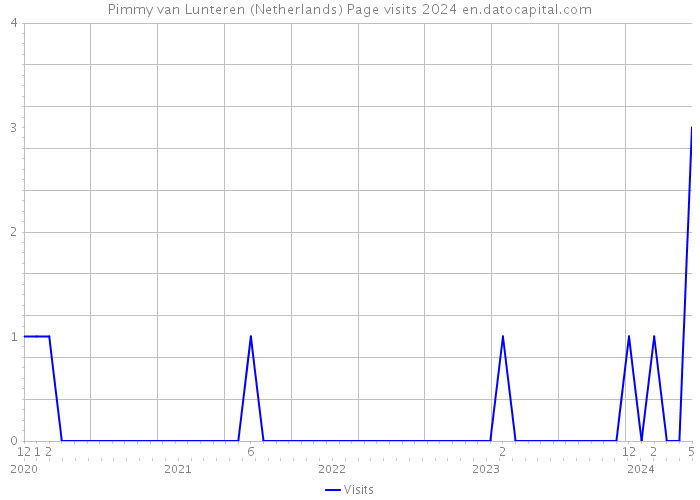 Pimmy van Lunteren (Netherlands) Page visits 2024 