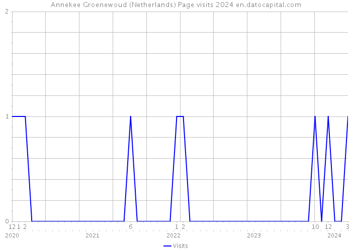 Annekee Groenewoud (Netherlands) Page visits 2024 