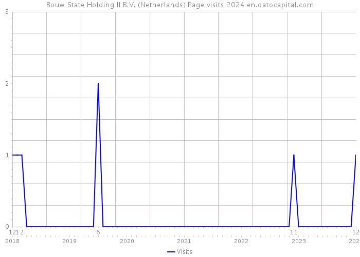 Bouw State Holding II B.V. (Netherlands) Page visits 2024 