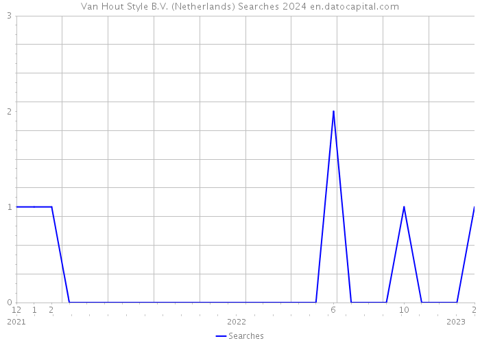 Van Hout Style B.V. (Netherlands) Searches 2024 
