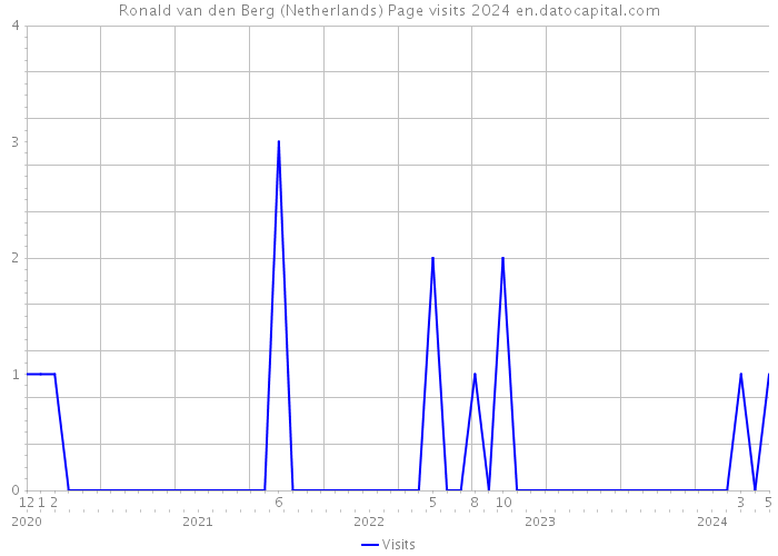 Ronald van den Berg (Netherlands) Page visits 2024 