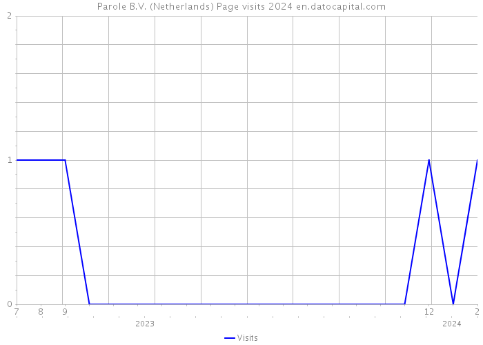 Parole B.V. (Netherlands) Page visits 2024 