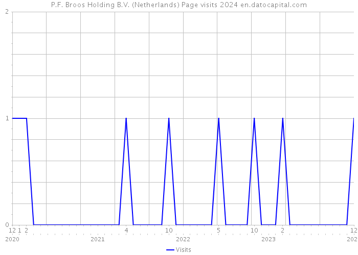 P.F. Broos Holding B.V. (Netherlands) Page visits 2024 