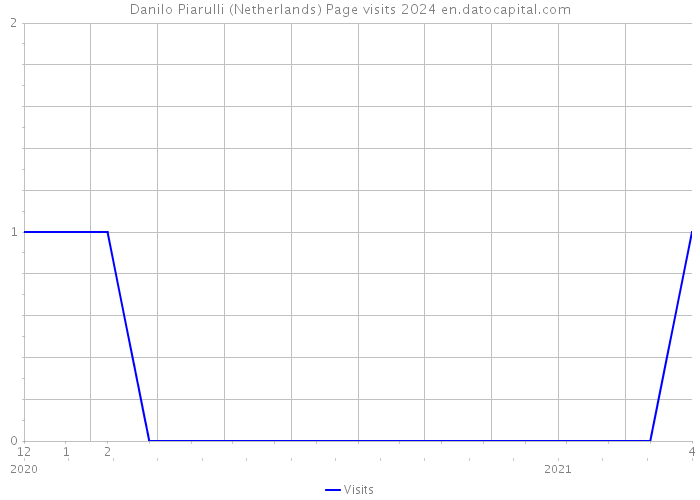 Danilo Piarulli (Netherlands) Page visits 2024 