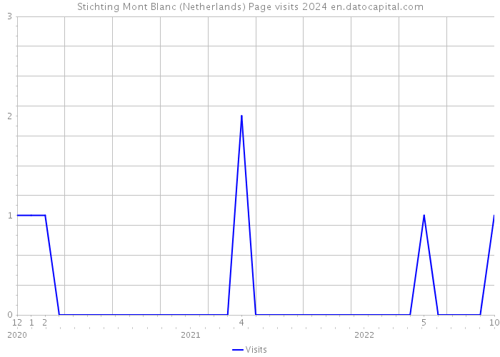 Stichting Mont Blanc (Netherlands) Page visits 2024 