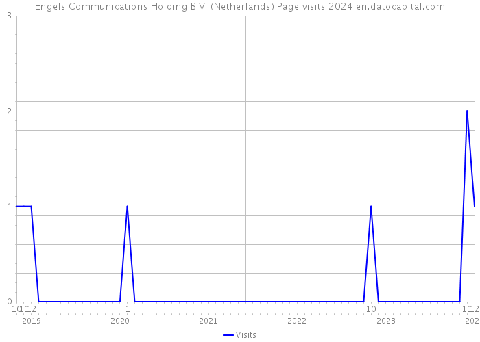Engels Communications Holding B.V. (Netherlands) Page visits 2024 