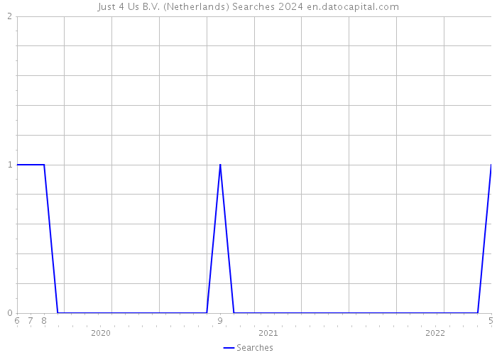 Just 4 Us B.V. (Netherlands) Searches 2024 