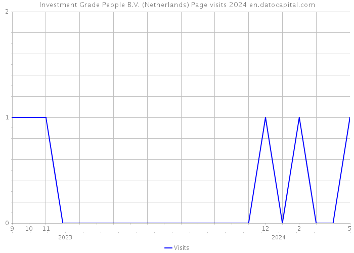 Investment Grade People B.V. (Netherlands) Page visits 2024 