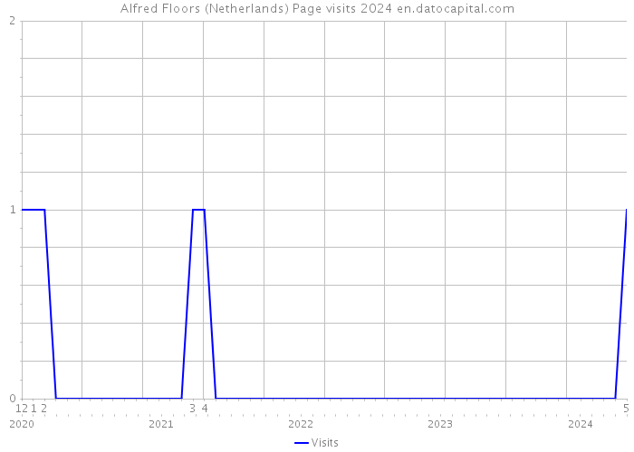 Alfred Floors (Netherlands) Page visits 2024 