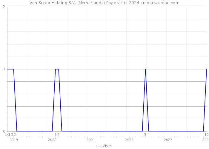 Van Breda Holding B.V. (Netherlands) Page visits 2024 