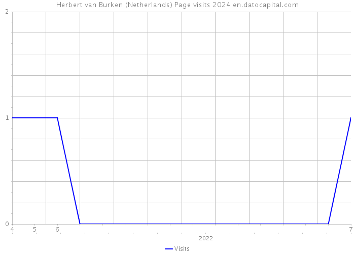 Herbert van Burken (Netherlands) Page visits 2024 