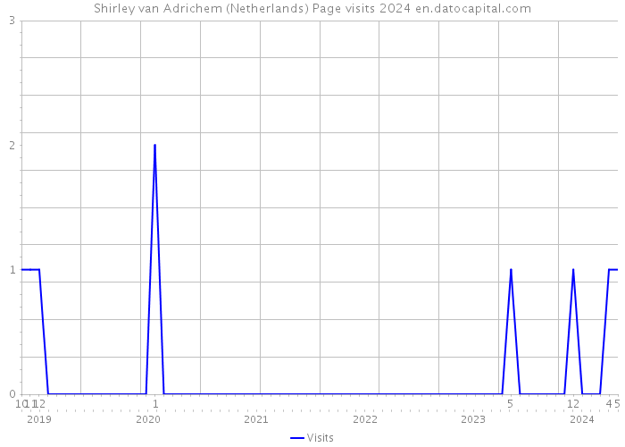 Shirley van Adrichem (Netherlands) Page visits 2024 