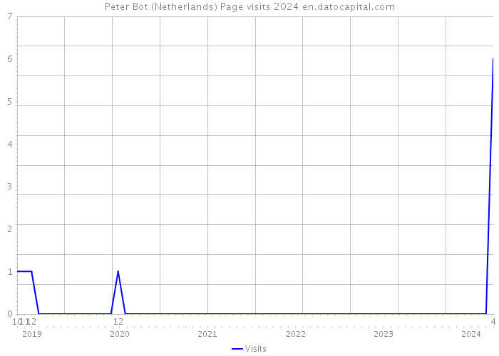 Peter Bot (Netherlands) Page visits 2024 