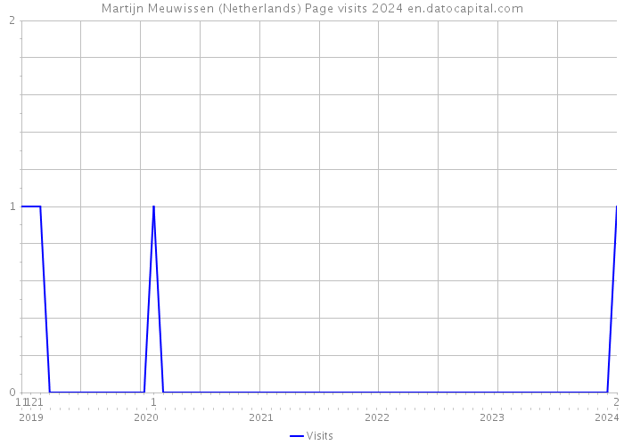 Martijn Meuwissen (Netherlands) Page visits 2024 