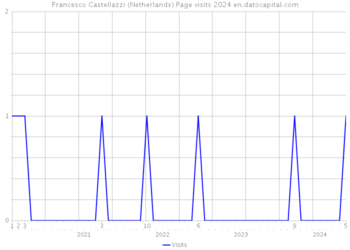 Francesco Castellazzi (Netherlands) Page visits 2024 