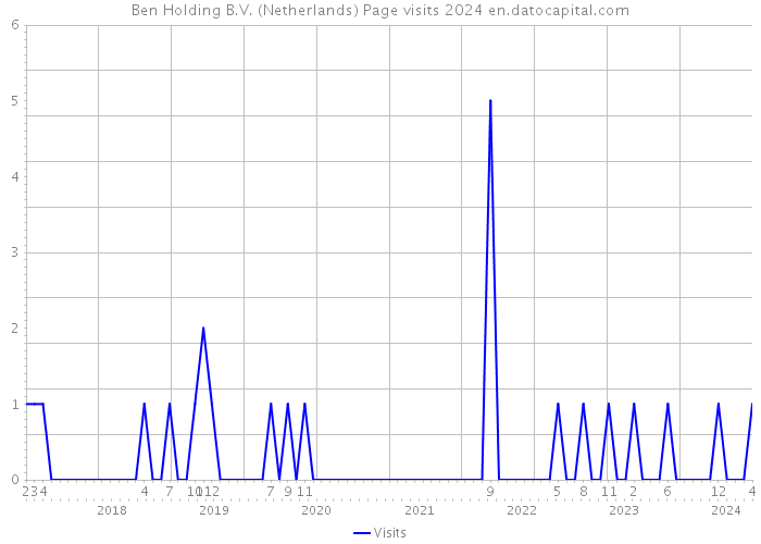 Ben Holding B.V. (Netherlands) Page visits 2024 