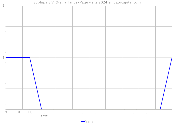 Sophipa B.V. (Netherlands) Page visits 2024 