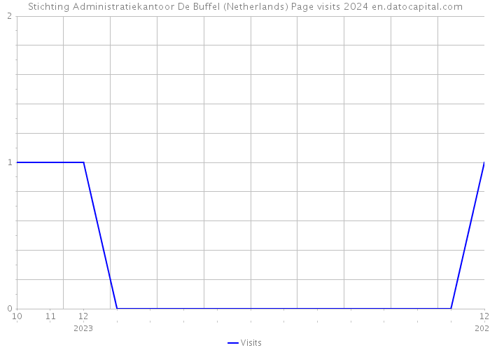 Stichting Administratiekantoor De Buffel (Netherlands) Page visits 2024 