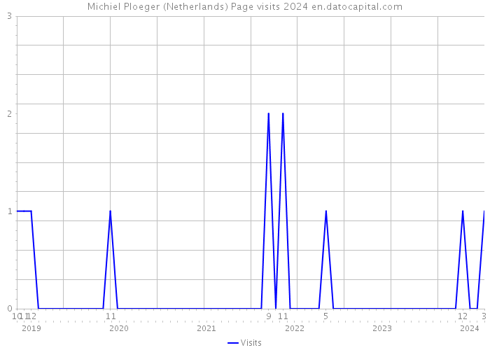 Michiel Ploeger (Netherlands) Page visits 2024 