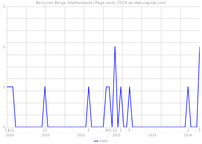Berry ten Berge (Netherlands) Page visits 2024 