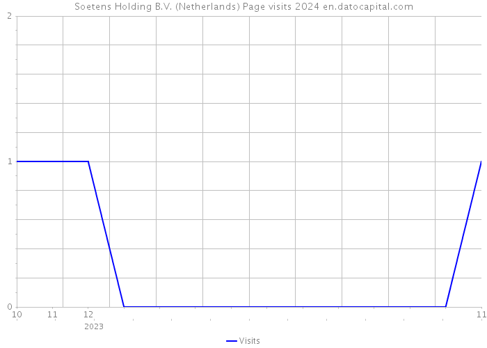 Soetens Holding B.V. (Netherlands) Page visits 2024 