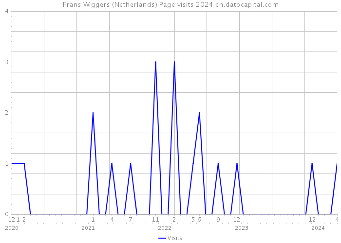 Frans Wiggers (Netherlands) Page visits 2024 