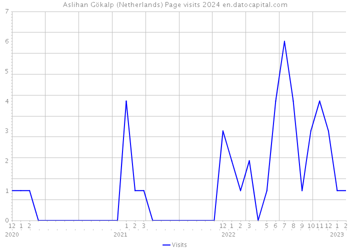 Aslihan Gökalp (Netherlands) Page visits 2024 
