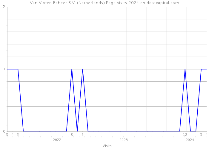 Van Vloten Beheer B.V. (Netherlands) Page visits 2024 