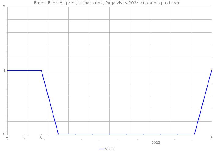 Emma Ellen Halprin (Netherlands) Page visits 2024 
