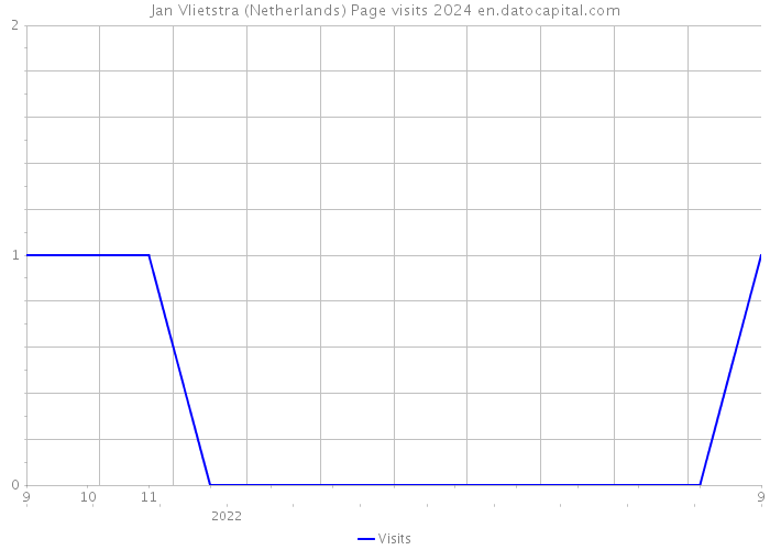 Jan Vlietstra (Netherlands) Page visits 2024 