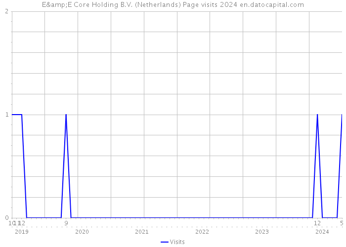 E&E Core Holding B.V. (Netherlands) Page visits 2024 